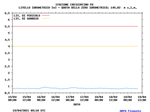 Livello idrometrico attuale del fiume Po a Crescentino