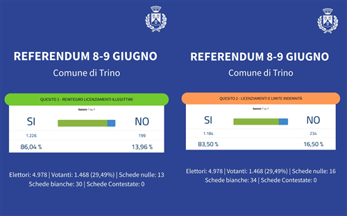 Referendum 8-9 giugno: Risultati a Trino