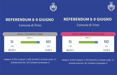 Referendum 8-9 giugno: Risultati a Trino