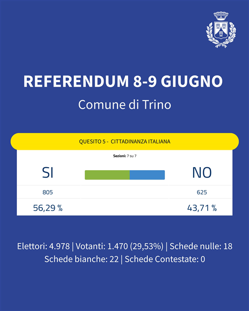 Referendum 8-9 giugno: Risultati a Trino