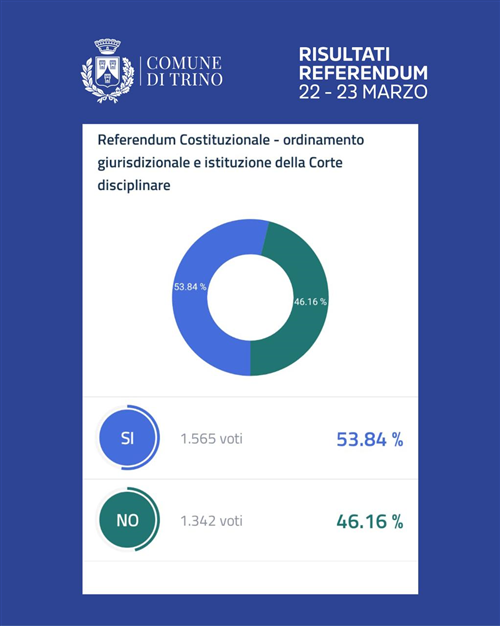Risultati Referendum Costituzionale - 22 e 23 marzo 2026